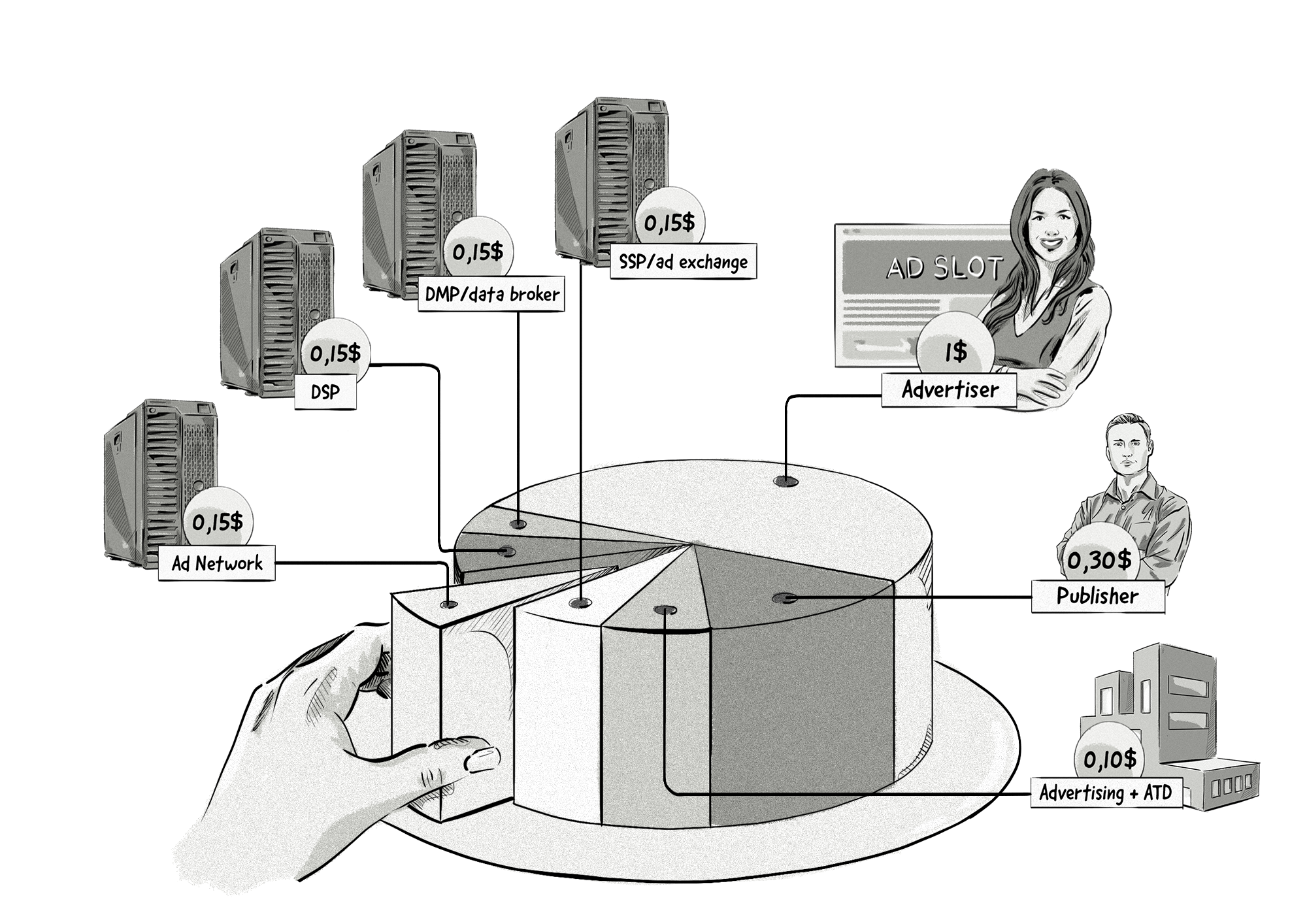 An breakdown of the AdTech tax