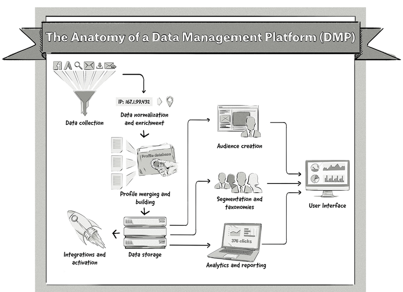 The anatomy of a data management platform (DMP)