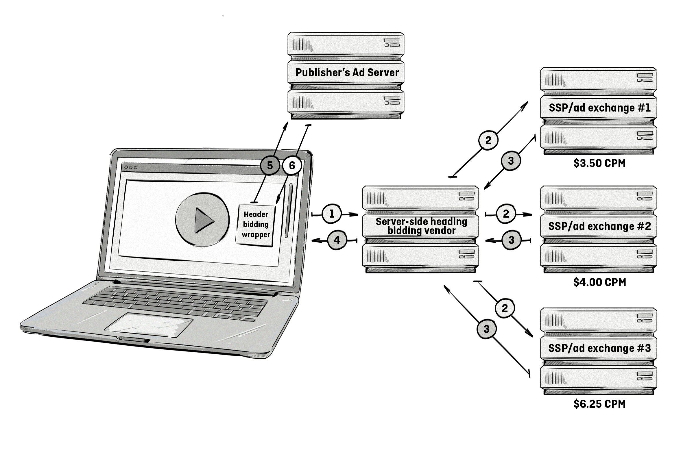 Server-side video header bidding diagram