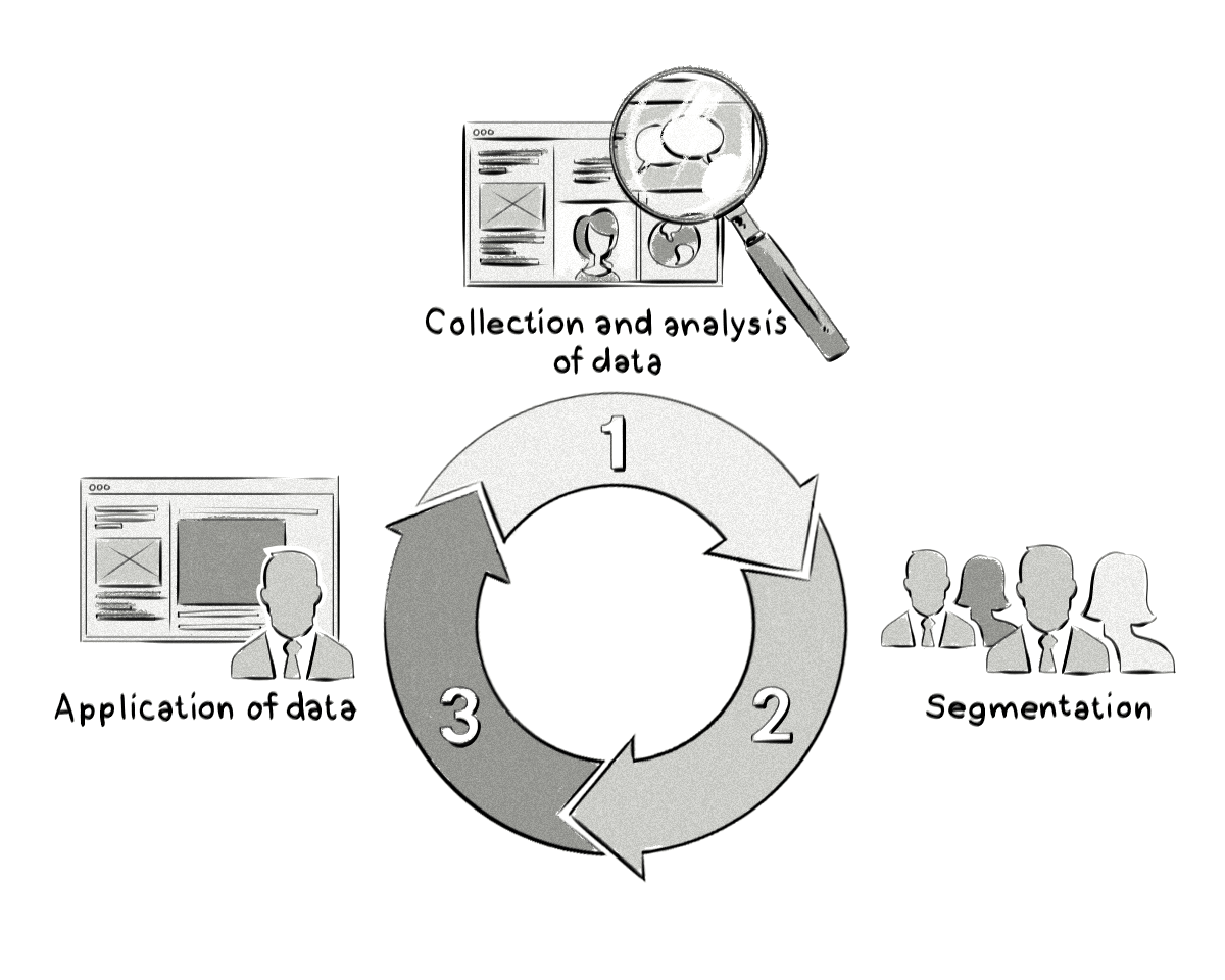  The three main steps of the behavioral targeting process.