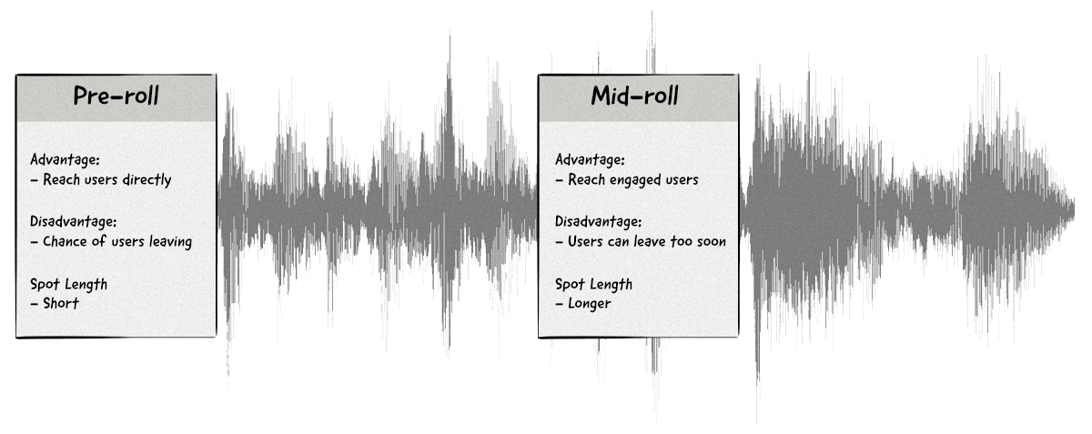 Pre-roll and mid-roll audio pods.