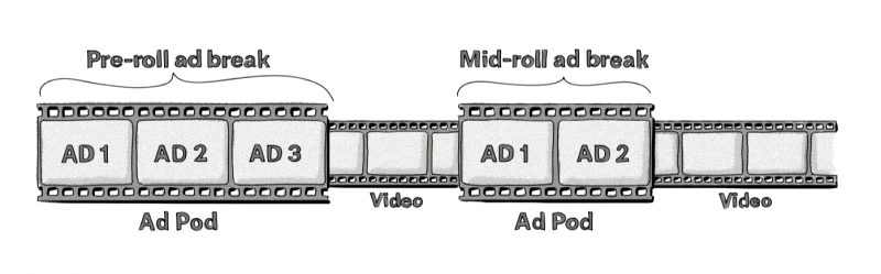 Pre-roll and mid-roll examples of VAST