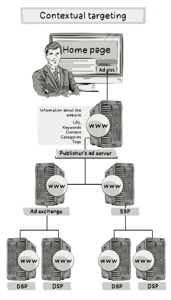 How contextual targeting works