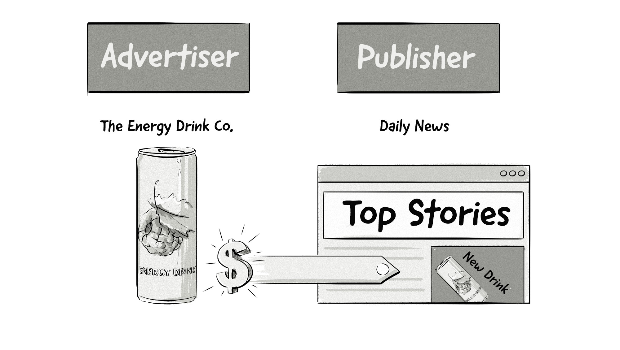 The relationship between an advertiser and a publisher