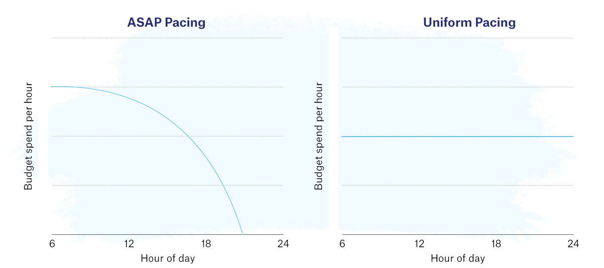 Examples of ASAP pacing and uniform pacing