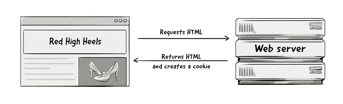 How cookies are created via a request from the web server
