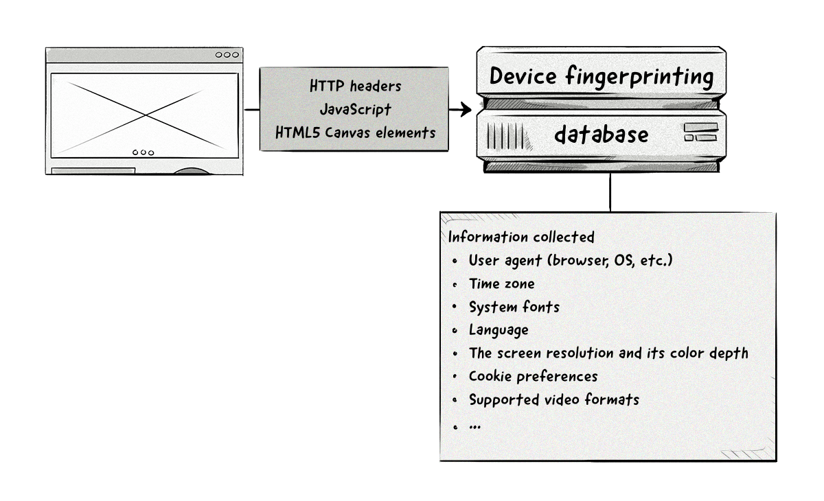 An example of how device fingerprinting works.