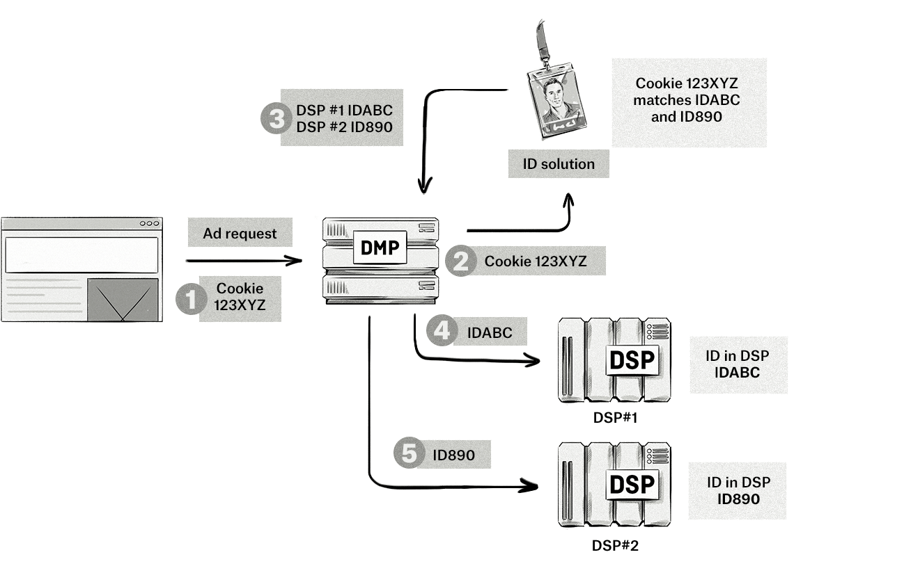 How the various ID solutions work.