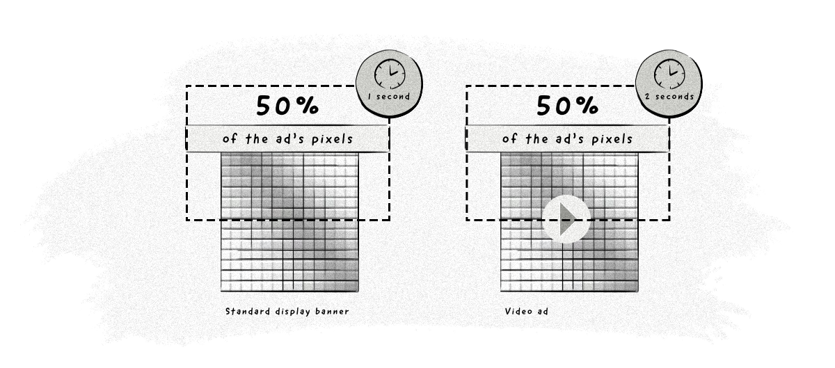 Viewable impressions according to the IAB