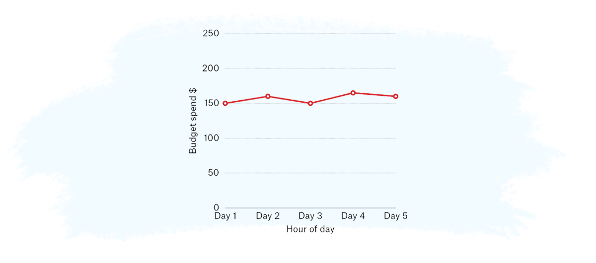 An example of budget capping