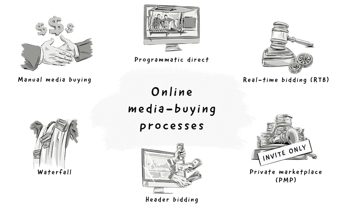The main media-buying processes in programmatic.