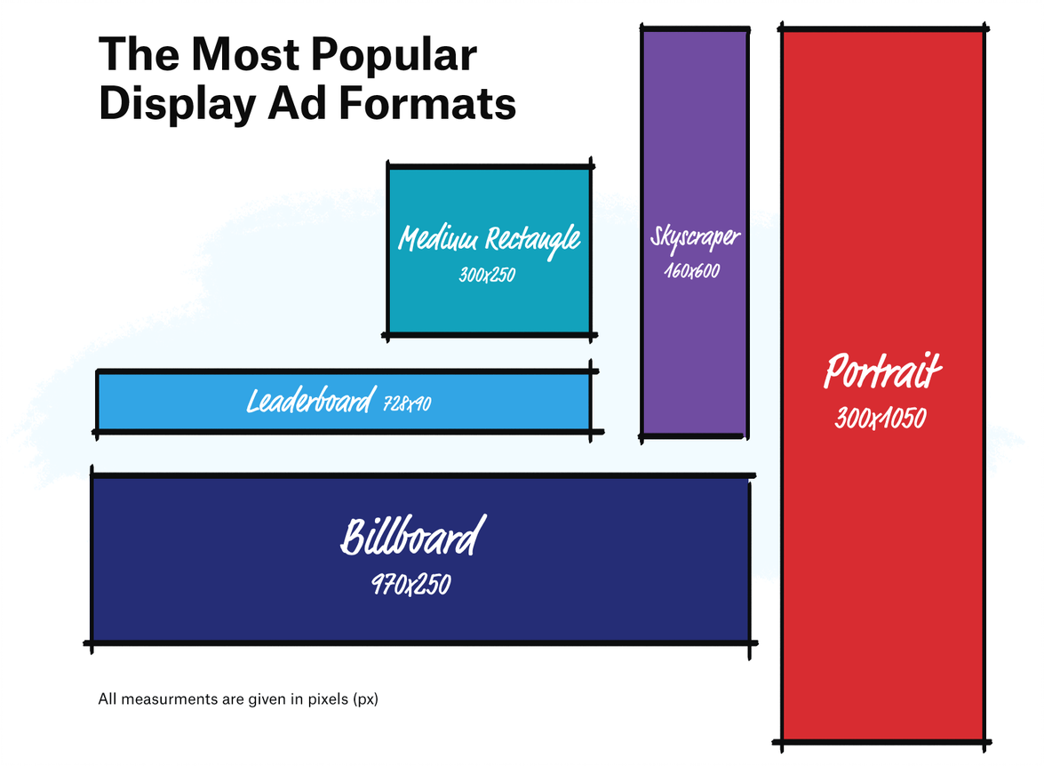 The most popular display formats
