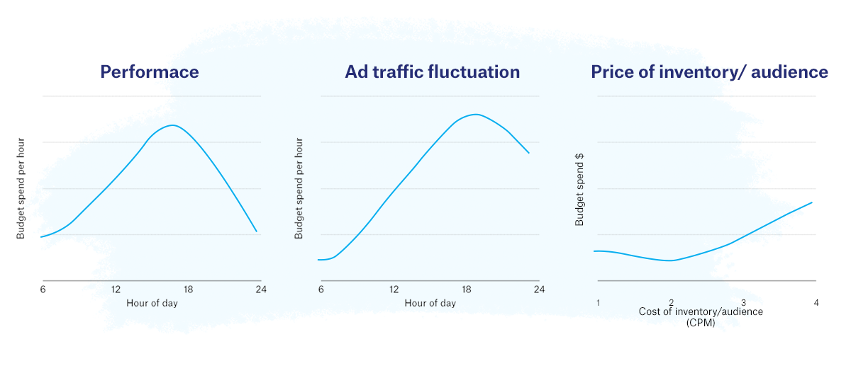 Example of performance, traffic fluctuation and price of inventory and audience budget control