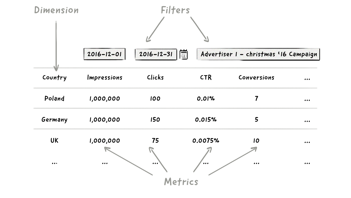 An an example of reports for metrics, dimensions, and filters for digital campaigns