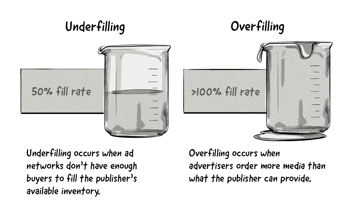 An explanation of underfilling and overfilling of programmatic media