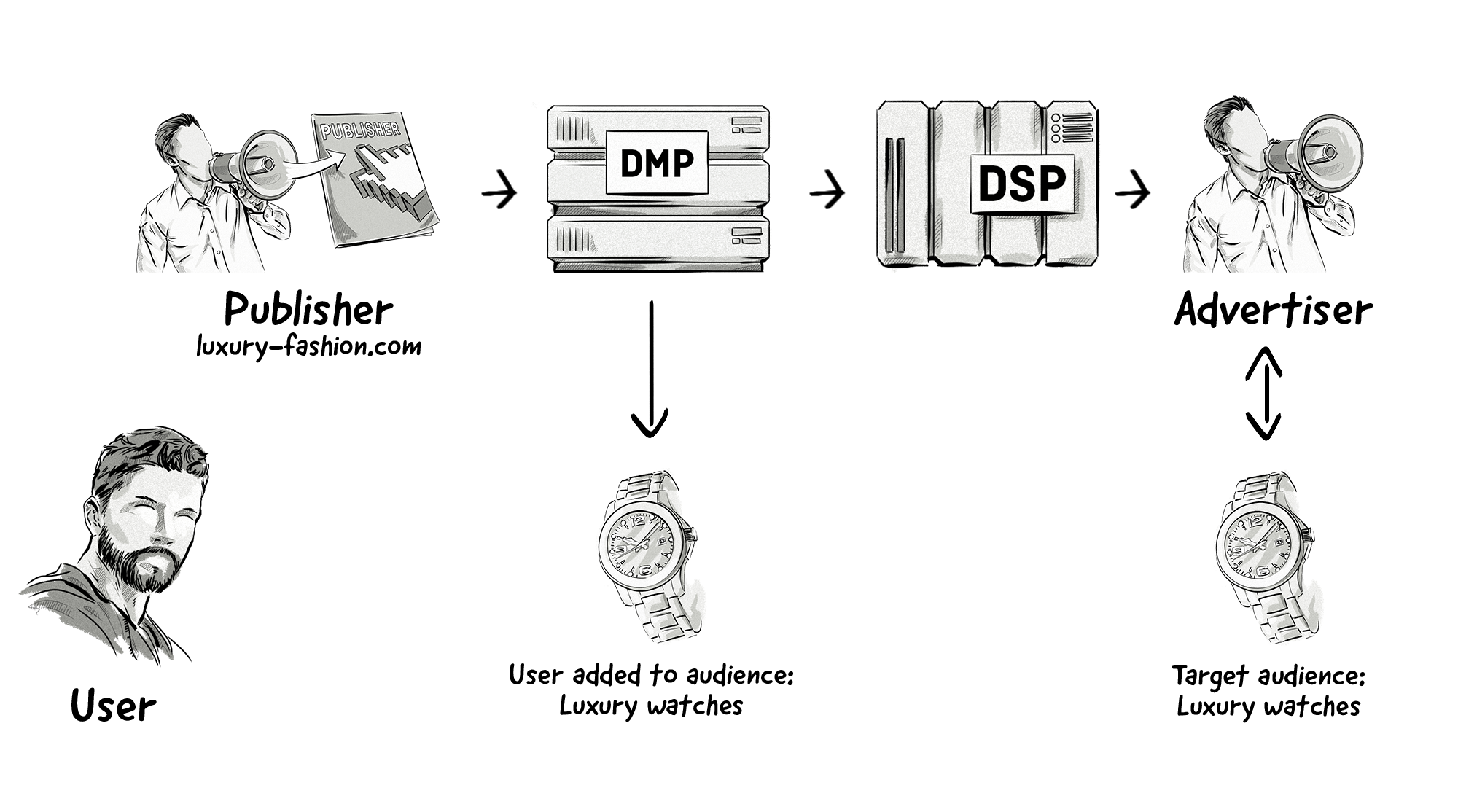 An example of how publishers can use a DMP to create audience segments, which can be used for audience extension