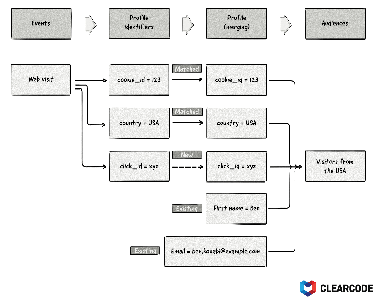 An image that illustrates how profiles and audiences are built in a DMP. 