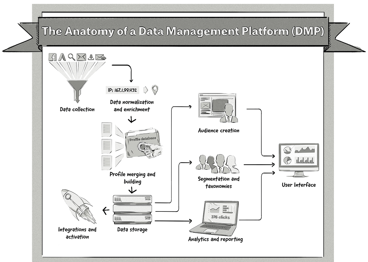 The anatomy of a data management platform (DMP). 