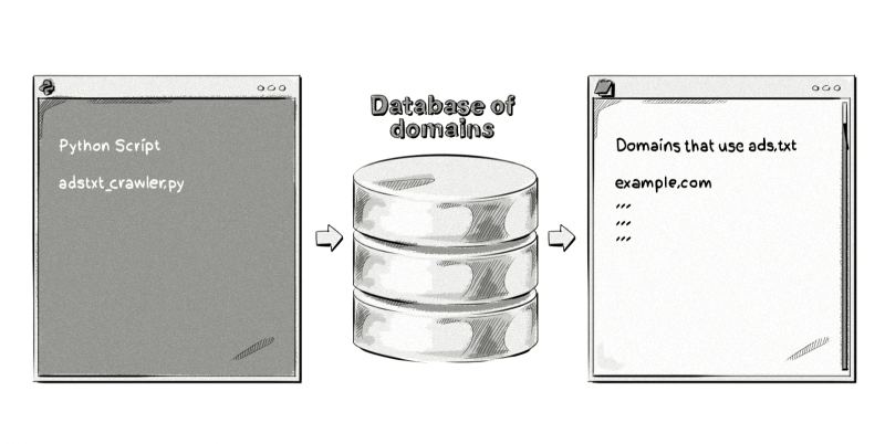 Database of domains