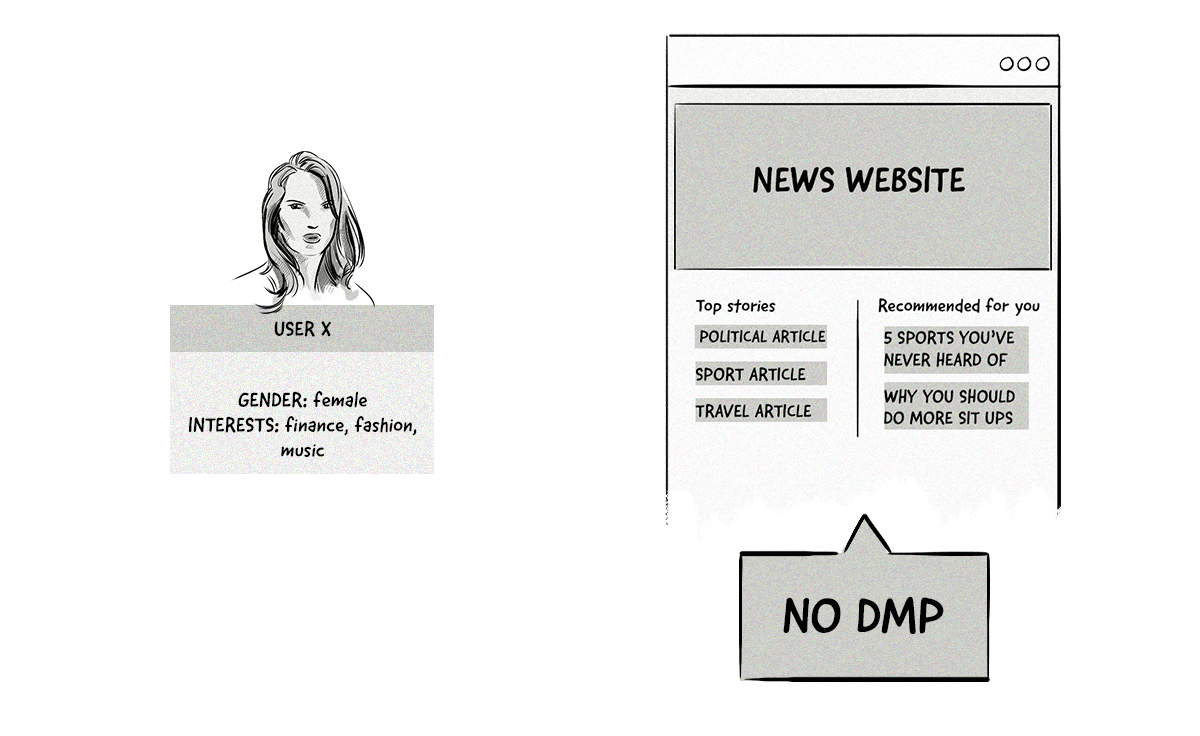  Content personalization on a site that doesn't use a DMP. 