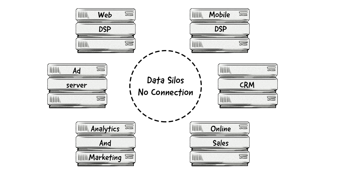 Data silos are individual databases that are not connected with one another. 