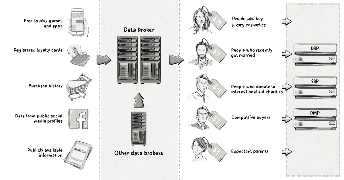 An example of how data brokers create audiences.