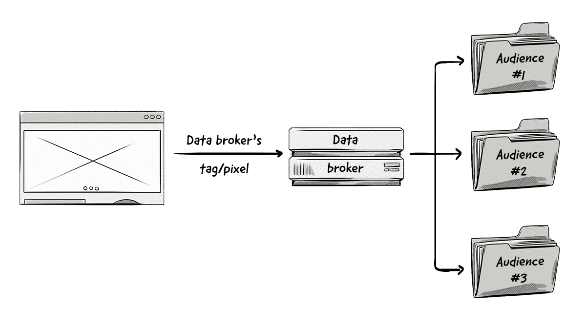  Publishers can monetize their data via a data broker. 