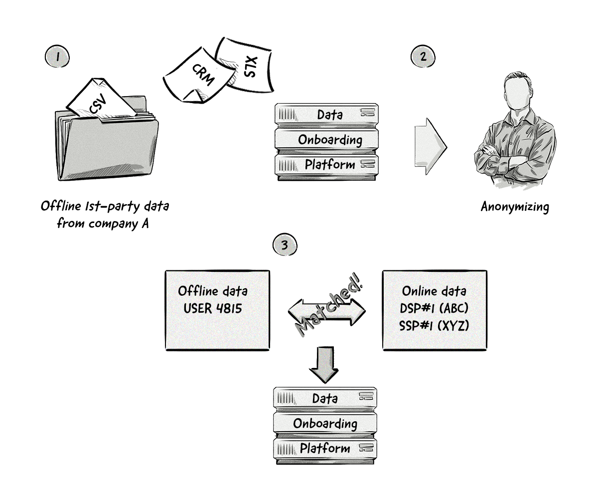 a visual representation of the data onboarding process