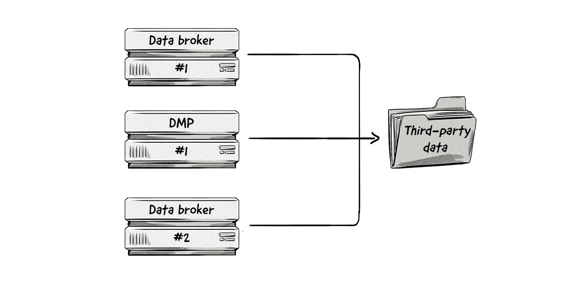 Third-party data is collected from a range of different sources. 