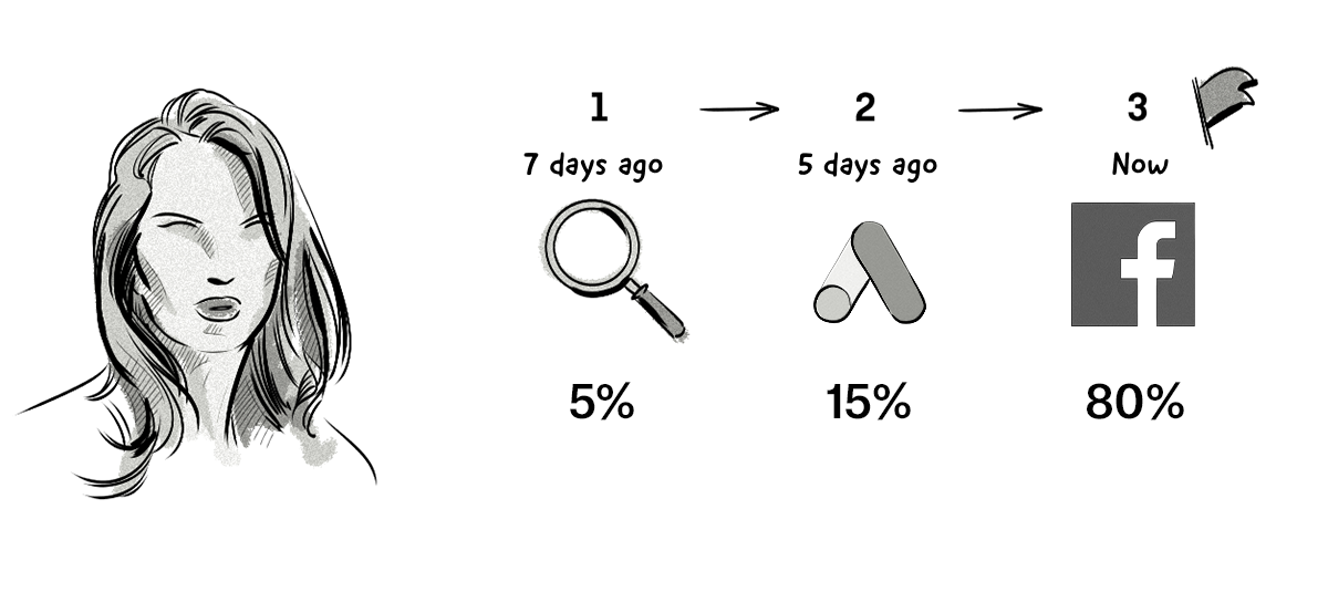 The different touchpoint attributed for the conversion