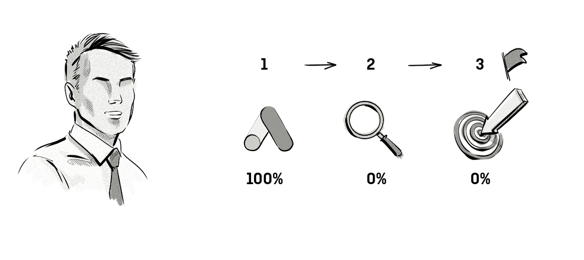 last click and last non-direct attribution model