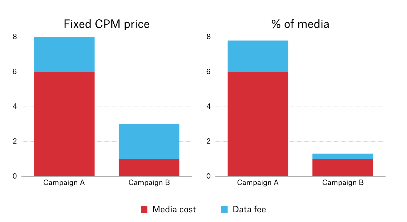 The difference between fixed price CPM and percentage of media for buying data.