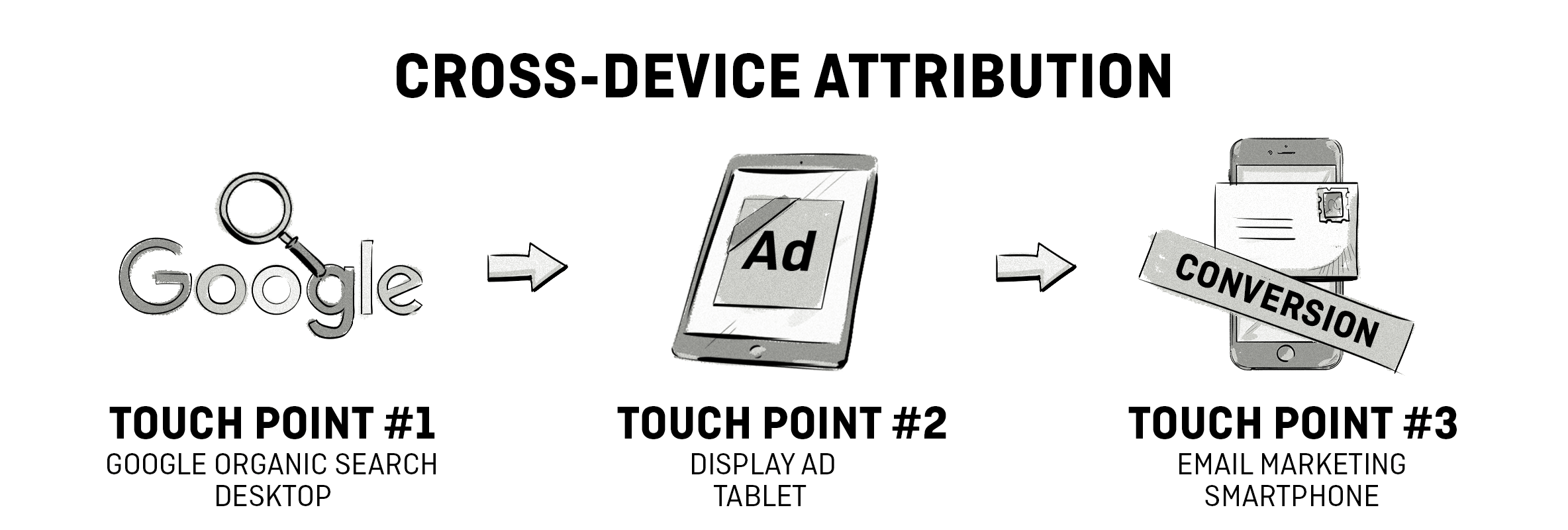 Cross device attribution example