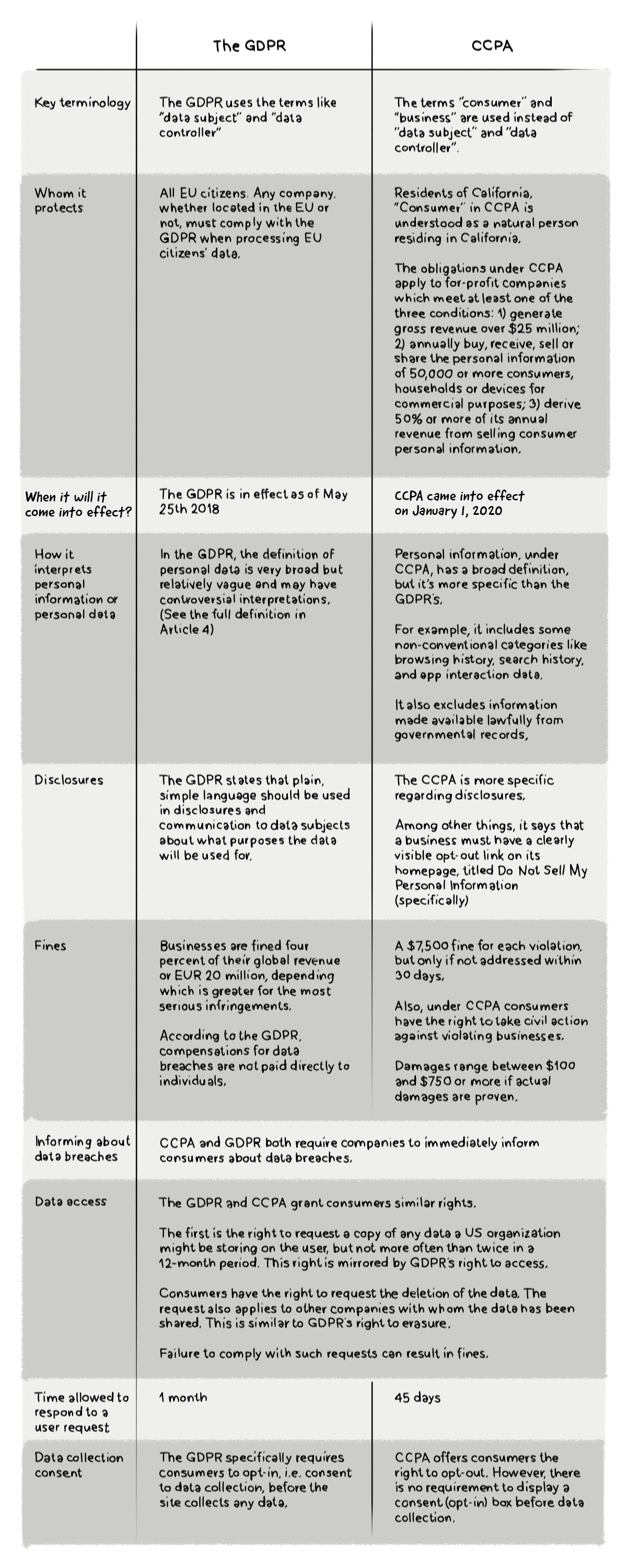 Difference between the GDPR and CCPA