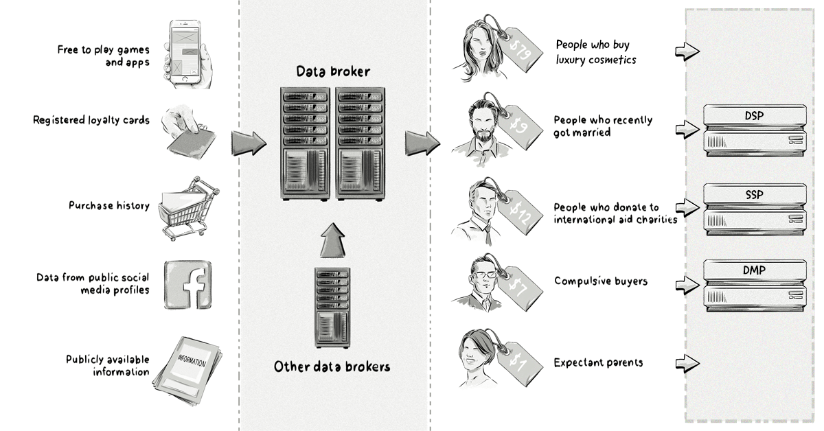 Data Broker data segmentation